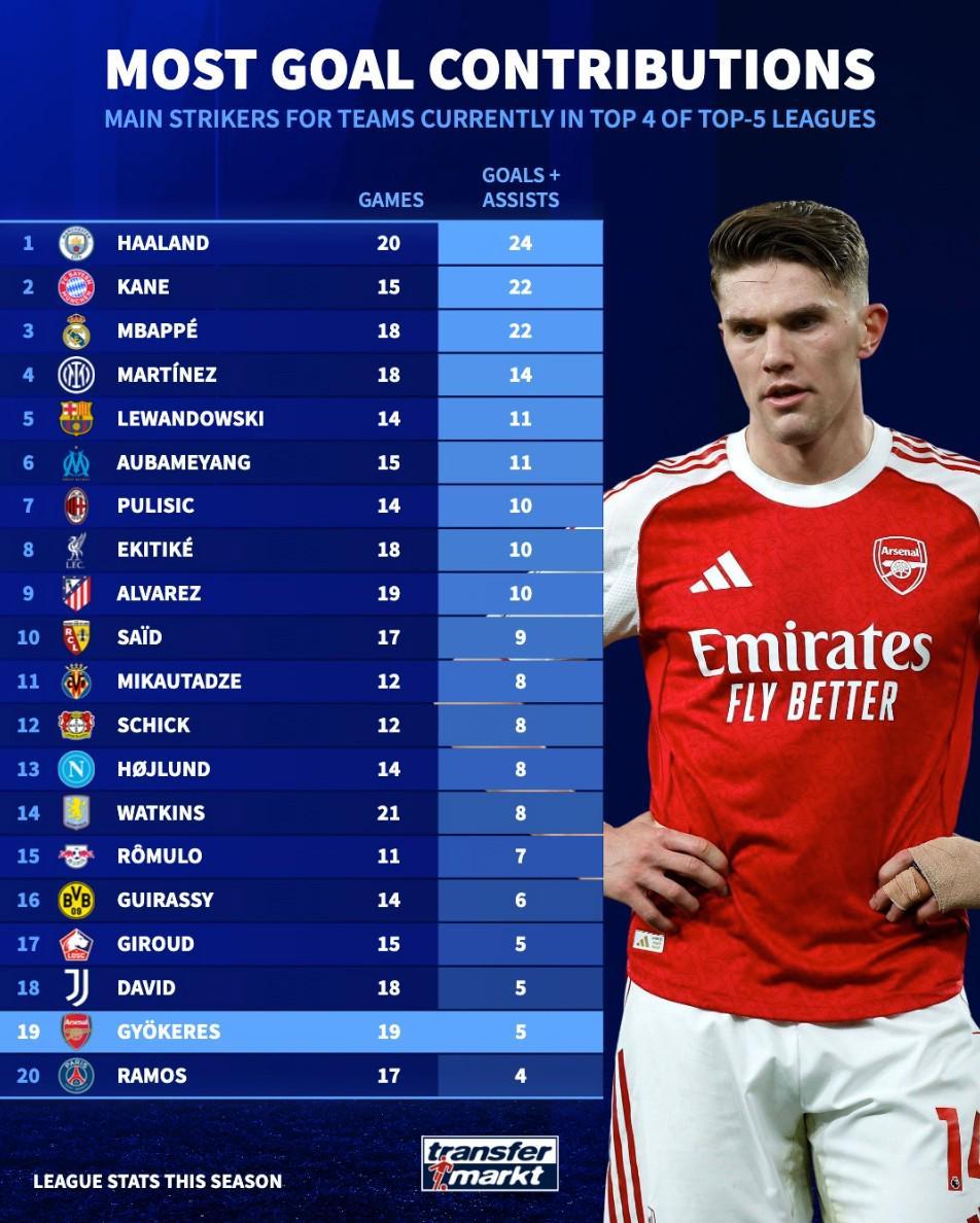 500彩票网官网-五大联赛前四球队前锋参与进球榜：哈兰德第1，哲凯倒数第2